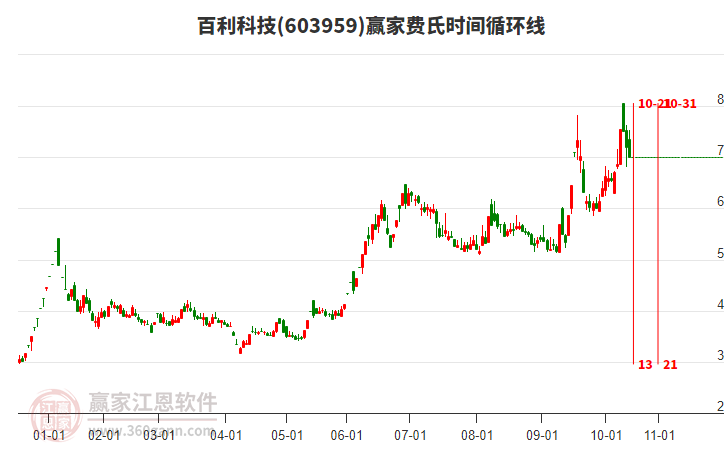 603959百利科技赢家费氏时间循环线工具