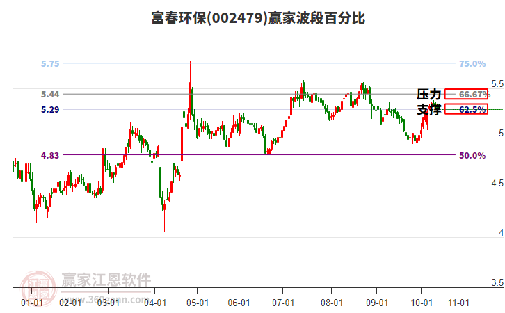 002479富春环保赢家波段百分比工具 002479富春环保赢家波段百分比工具