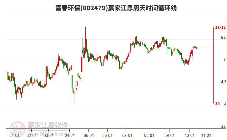 002479富春环保赢家江恩周天时间循环线工具 002479富春环保赢家江恩周天时间循环线工具