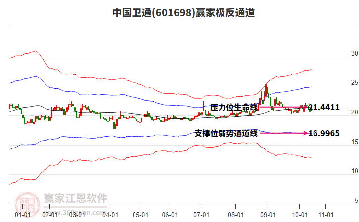 601698中国卫通赢家极反通道工具 601698中国卫通赢家极反通道工具