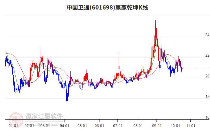 601698中国卫通赢家乾坤K线工具 601698中国卫通赢家乾坤K线工具
