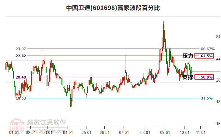 601698中国卫通赢家波段百分比工具 601698中国卫通赢家波段百分比工具