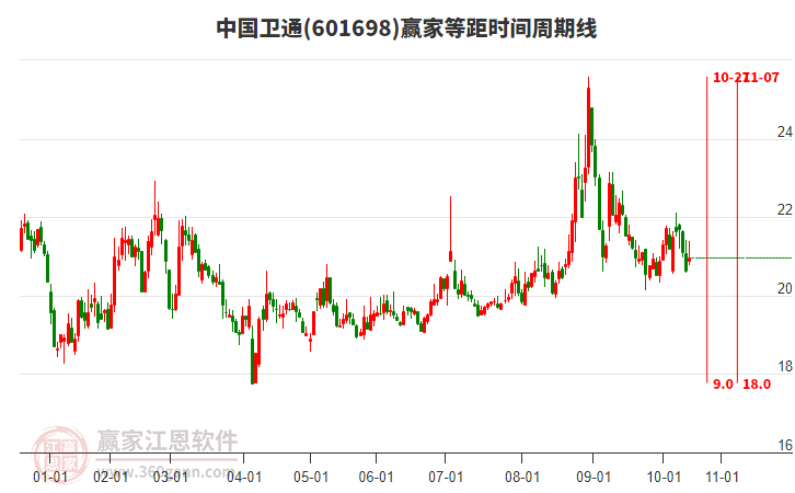 601698中国卫通赢家等距时间周期线工具 601698中国卫通赢家等距时间周期线工具