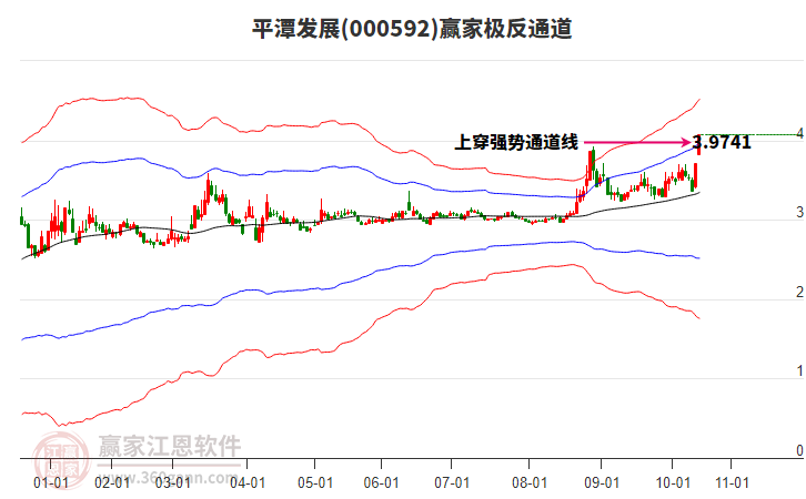 000592平潭发展赢家极反通道工具 000592平潭发展赢家极反通道工具