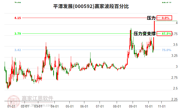 000592平潭发展赢家波段百分比工具 000592平潭发展赢家波段百分比工具