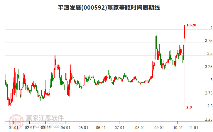 000592平潭发展赢家等距时间周期线工具 000592平潭发展赢家等距时间周期线工具