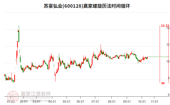 600128苏豪弘业赢家螺旋历法时间循环工具