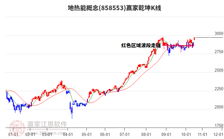 858553地熱能贏家乾坤K線工具