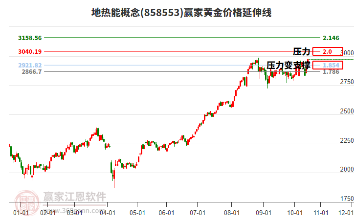 地熱能概念板塊黃金價格延伸線工具