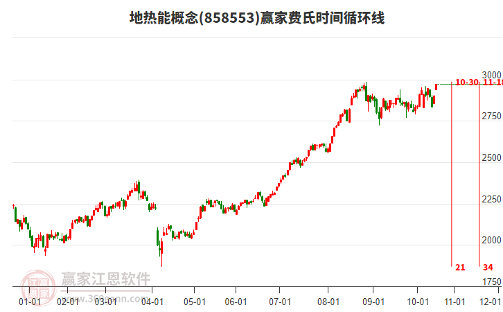 地熱能概念板塊費氏時間循環(huán)線工具