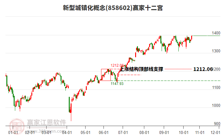 858602新型城鎮(zhèn)化贏家十二宮工具