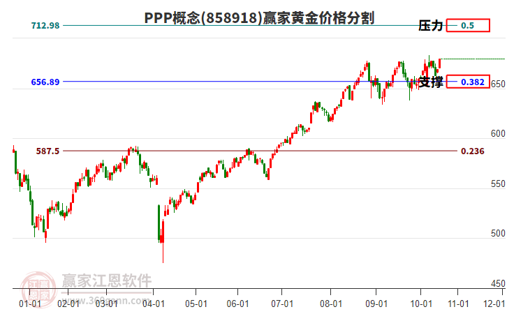 PPP概念板塊黃金價(jià)格分割工具