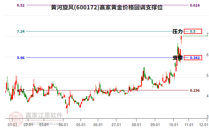 600172黃河旋風黃金價格回調支撐位工具 600172黃河旋風黃金價格回調支撐位工具