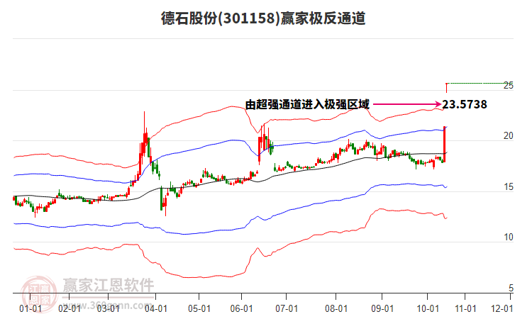 301158德石股份贏家極反通道工具