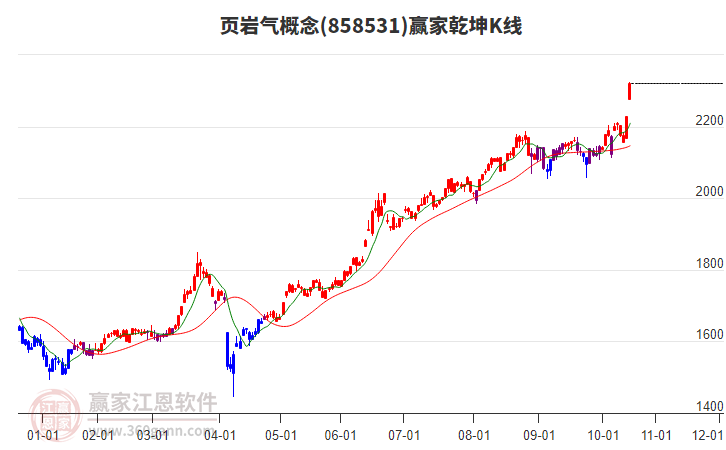 858531頁巖氣贏家乾坤K線工具