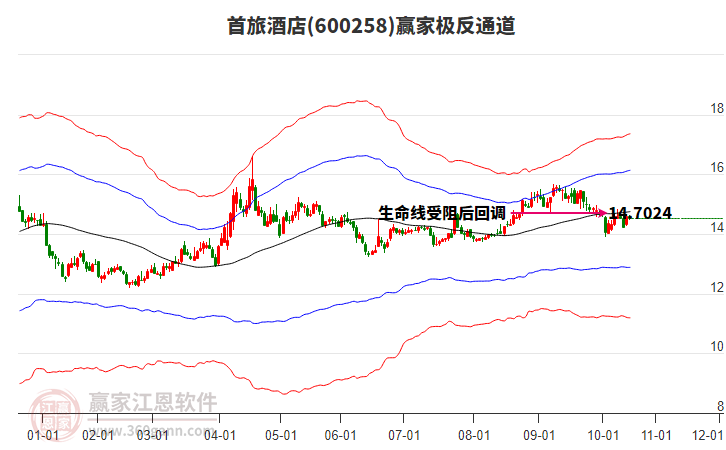 600258首旅酒店贏家極反通道工具 600258首旅酒店贏家極反通道工具