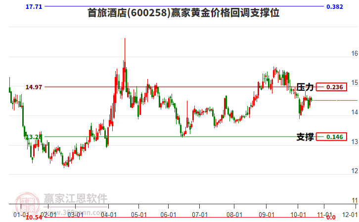 600258首旅酒店黃金價格回調(diào)支撐位工具 600258首旅酒店黃金價格回調(diào)支撐位工具