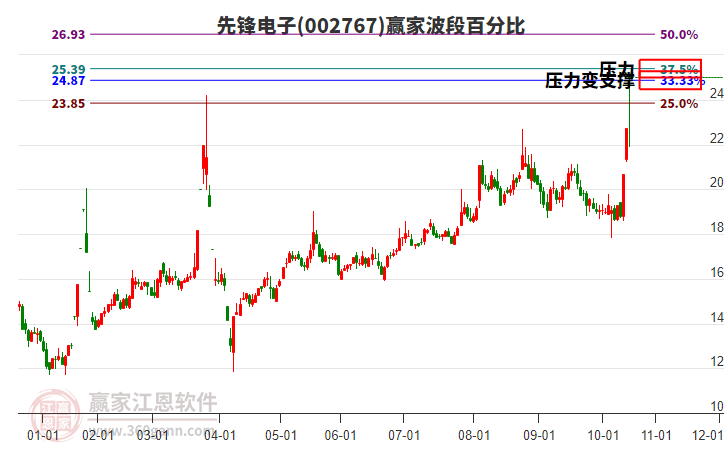 002767先鋒電子波段百分比工具 002767先鋒電子波段百分比工具