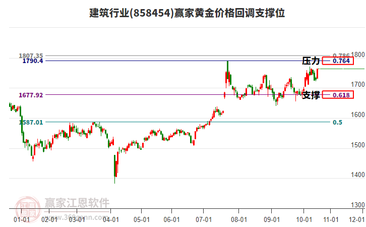 建筑行业板块黄金价格回调支撑位工具