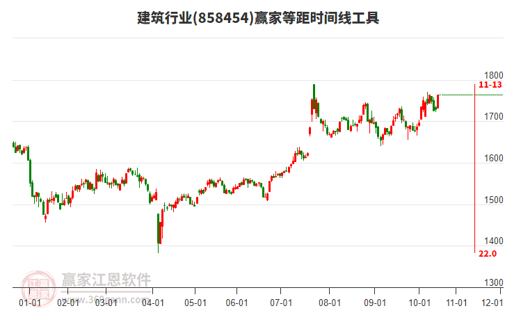 建筑行业板块等距时间周期线工具