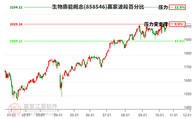 生物質(zhì)能概念板塊波段百分比工具 生物質(zhì)能概念板塊波段百分比工具
