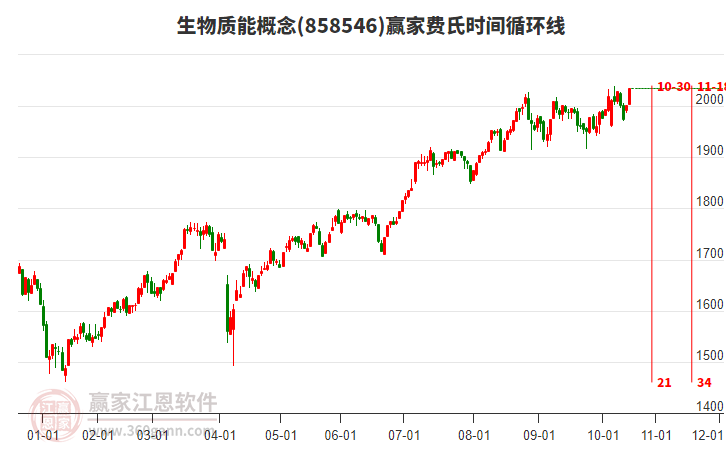 生物質(zhì)能概念板塊費氏時間循環(huán)線工具 生物質(zhì)能概念板塊費氏時間循環(huán)線工具