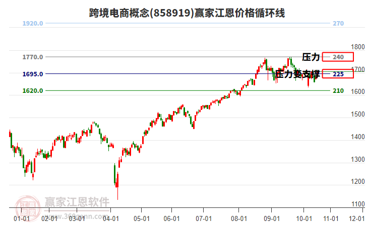 跨境電商概念板塊江恩價(jià)格循環(huán)線(xiàn)工具