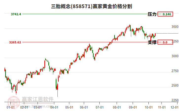 三胎概念板塊黃金價(jià)格分割工具