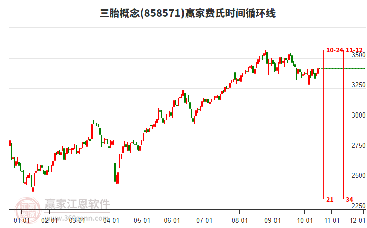 三胎概念板塊費(fèi)氏時(shí)間循環(huán)線工具