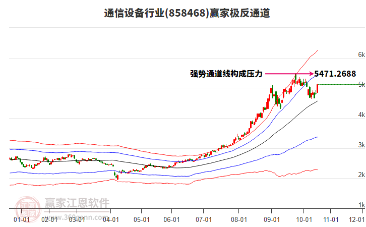 858468通信設(shè)備贏家極反通道工具