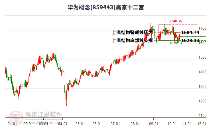 859443華為贏家十二宮工具