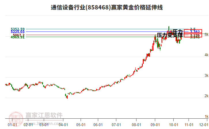 通信設(shè)備行業(yè)黃金價格延伸線工具