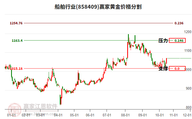 船舶行業(yè)黃金價格分割工具 船舶行業(yè)黃金價格分割工具