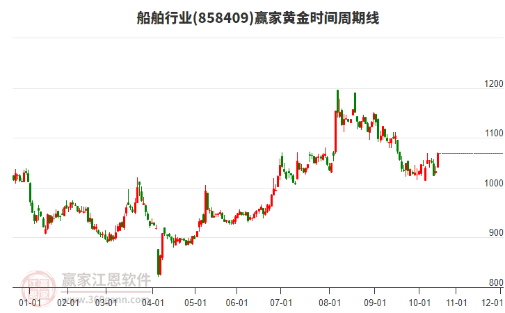 船舶行業(yè)黃金時間周期線工具 船舶行業(yè)黃金時間周期線工具