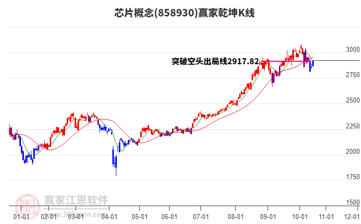858930芯片贏家乾坤K線工具