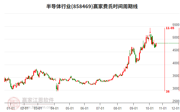 半導體行業(yè)費氏時間周期線工具