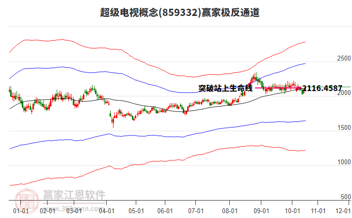 859332超級(jí)電視贏家極反通道工具