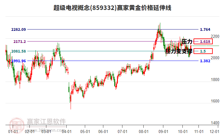 超級電視概念黃金價格延伸線工具 超級電視概念黃金價格延伸線工具