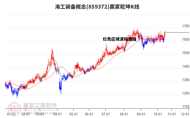 859372海工裝備贏家乾坤K線工具
