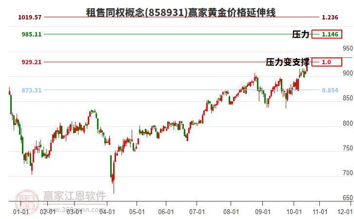 租售同權(quán)概念黃金價格延伸線工具 租售同權(quán)概念黃金價格延伸線工具