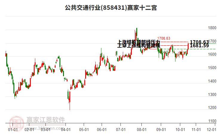 858431公共交通贏家十二宮工具