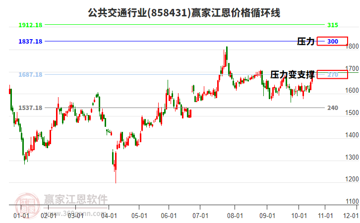 公共交通行業(yè)江恩價格循環(huán)線工具