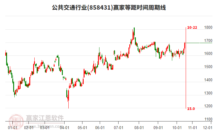 公共交通行業(yè)等距時間周期線工具