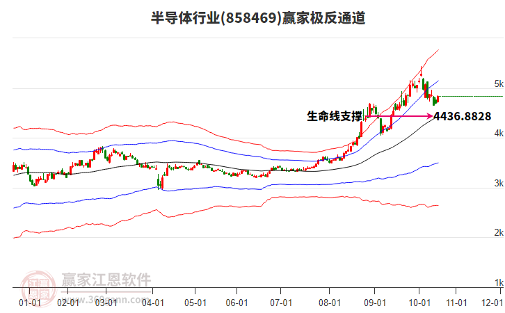 858469半導(dǎo)體贏家極反通道工具