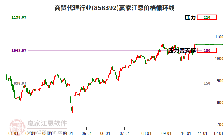 商貿(mào)代理行業(yè)江恩價格循環(huán)線工具