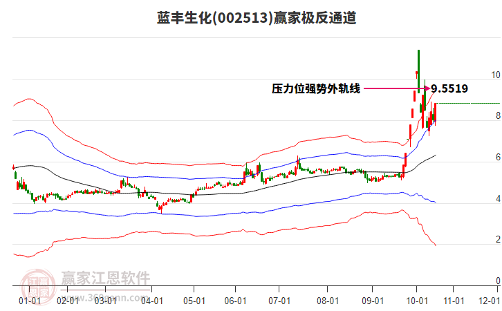 002513藍豐生化贏家極反通道工具