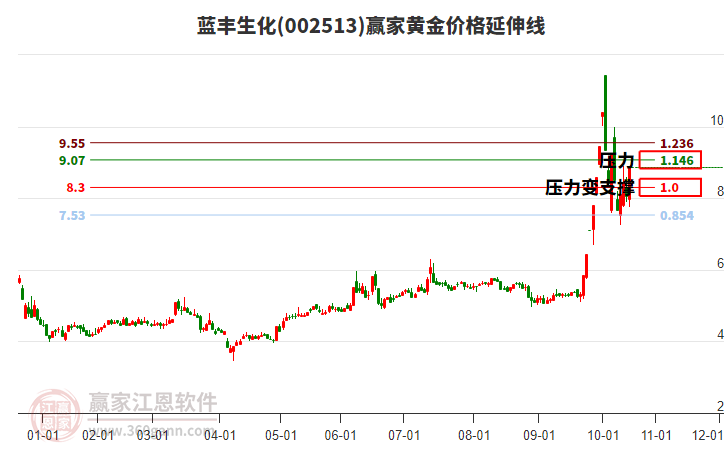 002513藍豐生化黃金價格延伸線工具
