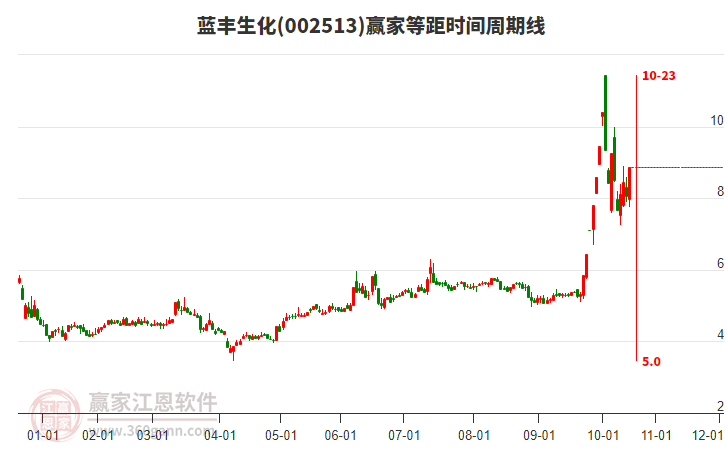 002513藍豐生化等距時間周期線工具