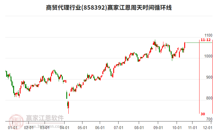 商貿(mào)代理行業(yè)江恩周天時間循環(huán)線工具