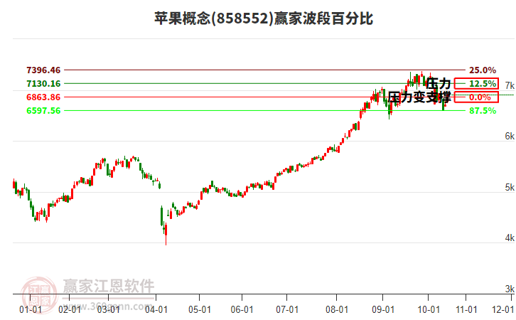 蘋果概念贏家波段百分比工具